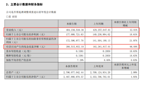 98策略 我武生物半年报业绩出色，黄花蒿滴剂成为增长新引擎